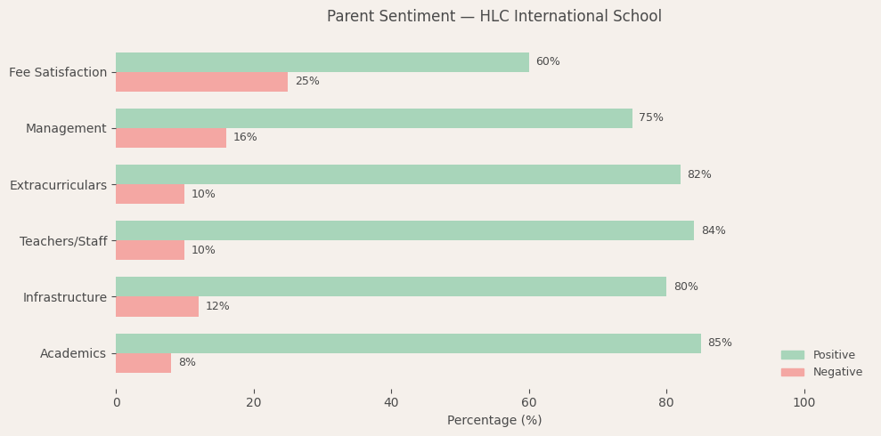 HLC International School Parent Review