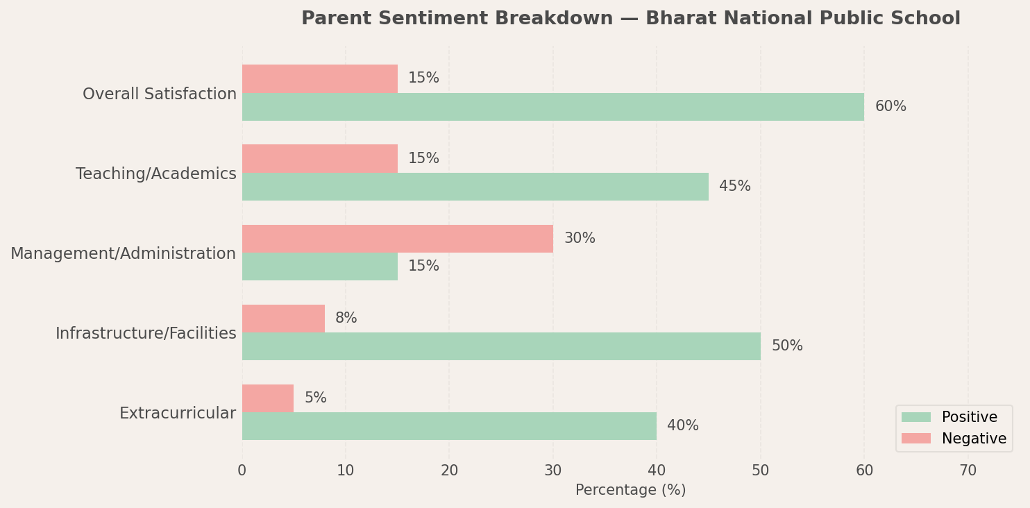 Bharat National Public School Parent Review