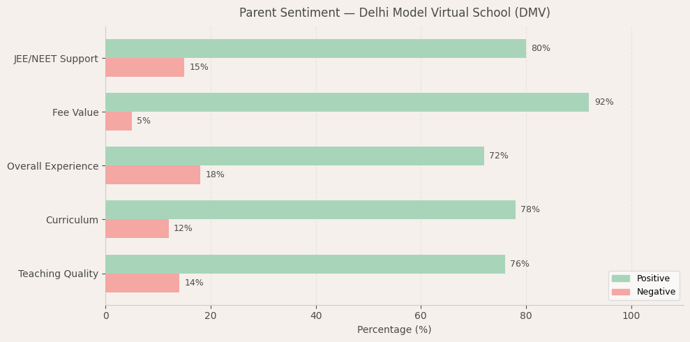 image-1781334634471 Delhi Model Virtual School (DMV) Parent Review