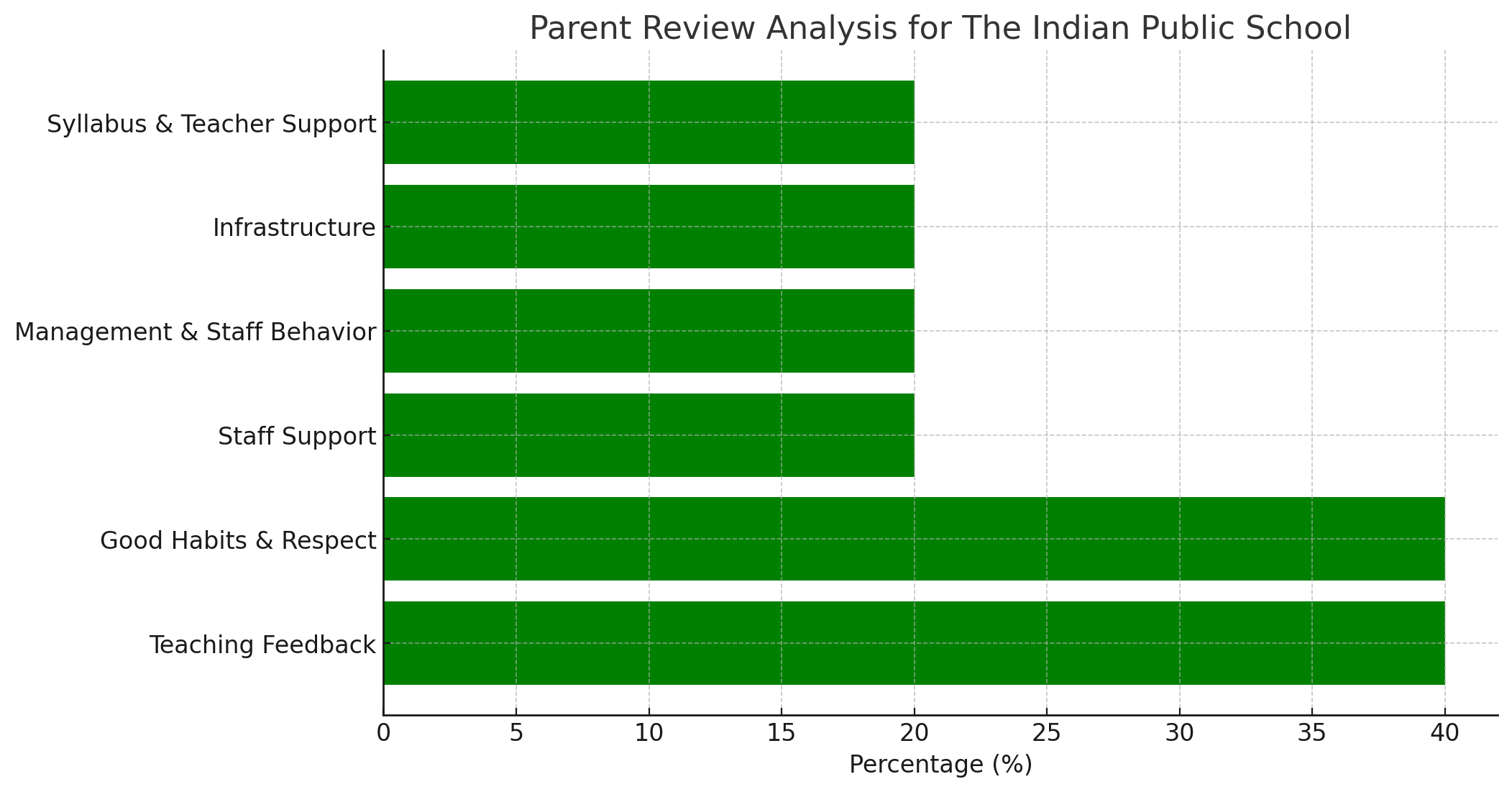 The Indian Public School Parent Reviews