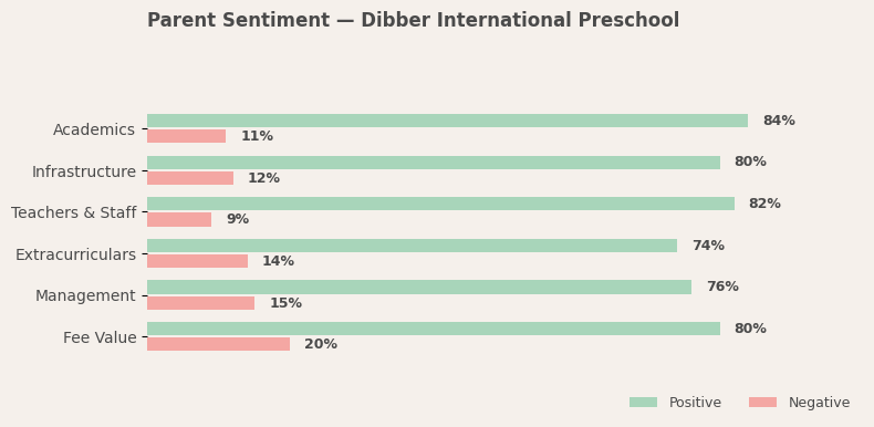 Dibber International Preschool Parent Review