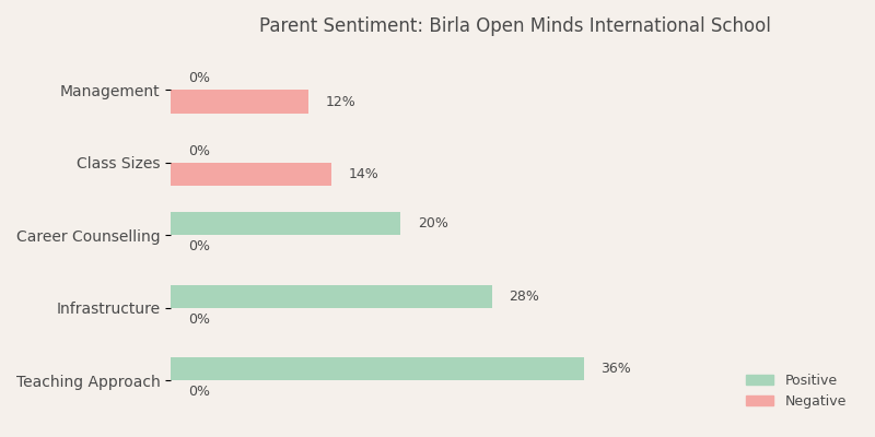 image-1782890625499 Birla Open Minds International School Parent Review