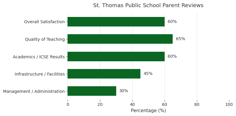 St. Thomas Public School Parent Reviews