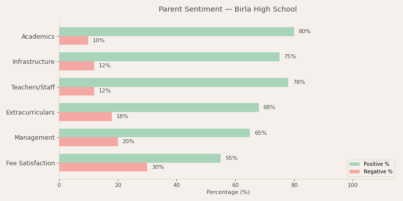 Birla High School Parent Review