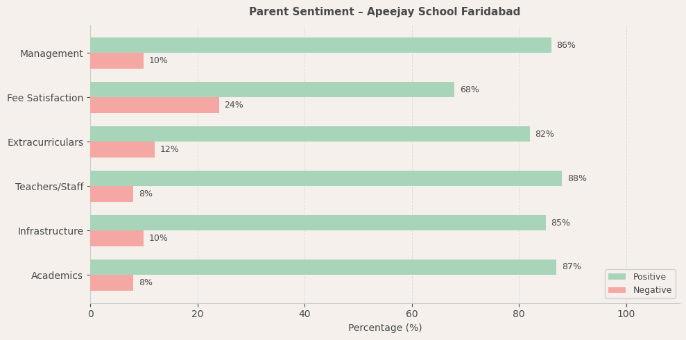 Apeejay School Faridabad Parent Review
