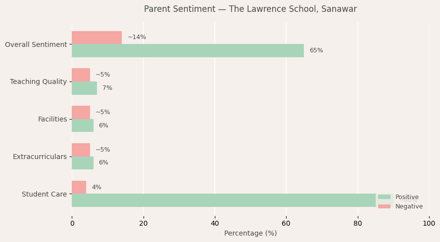 The Lawrence School Parent Review