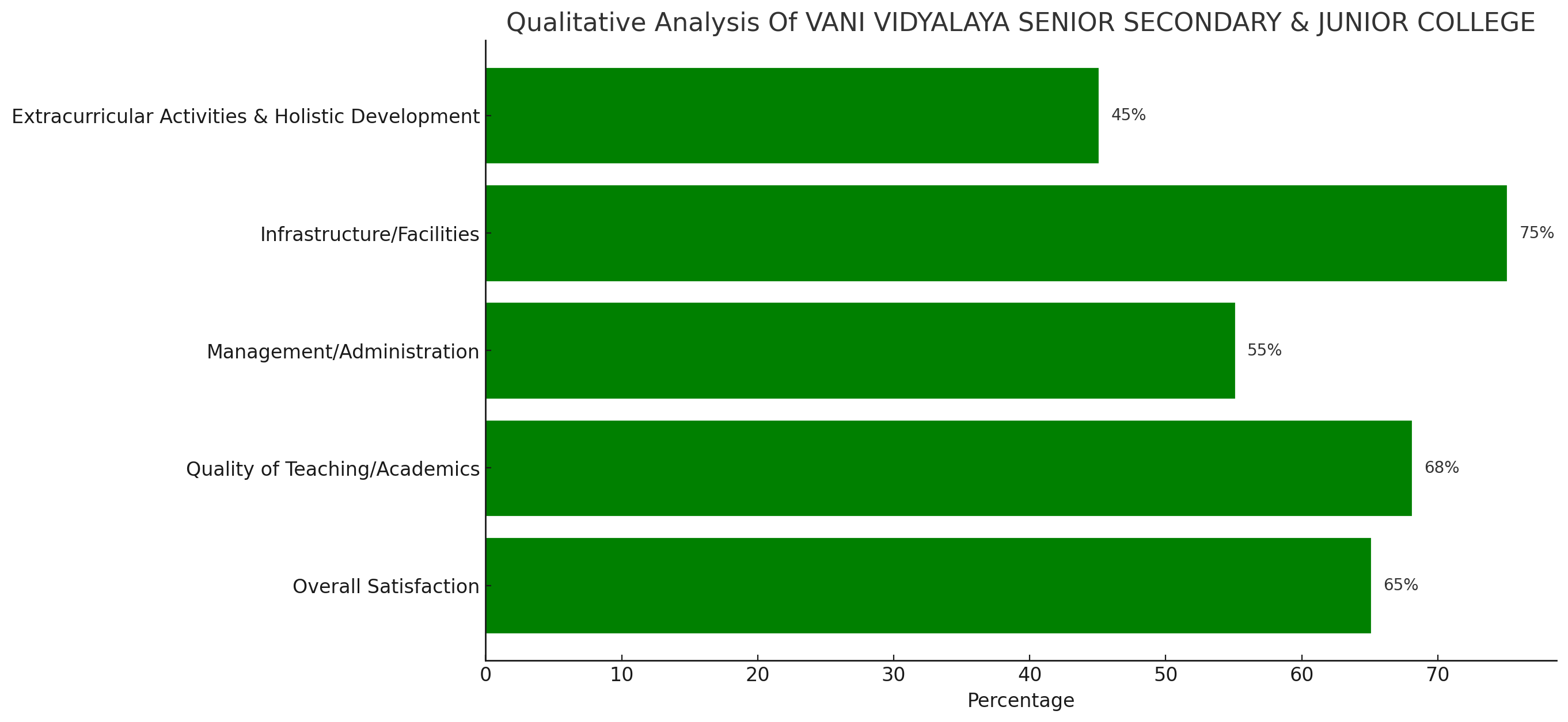 VANI VIDYALAYA SENIOR SECONDARY & JUNIOR COLLEGE Parent Reviews
