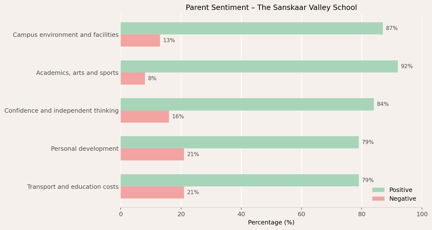 The Sanskaar Valley School Parent Review