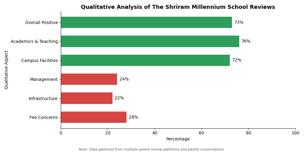 The Shriram Millennium School Parent Review