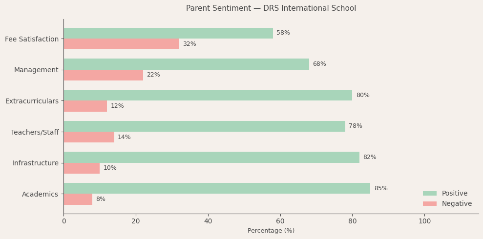 image-1782635033112 DRS International School Parent Review