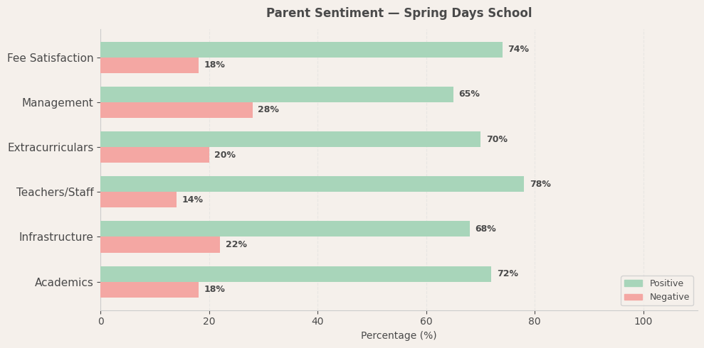 Spring Days School Parent Review