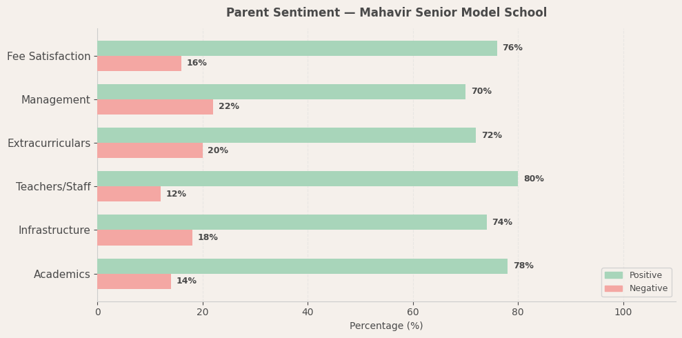 Mahavir Senior Model School Parent Review
