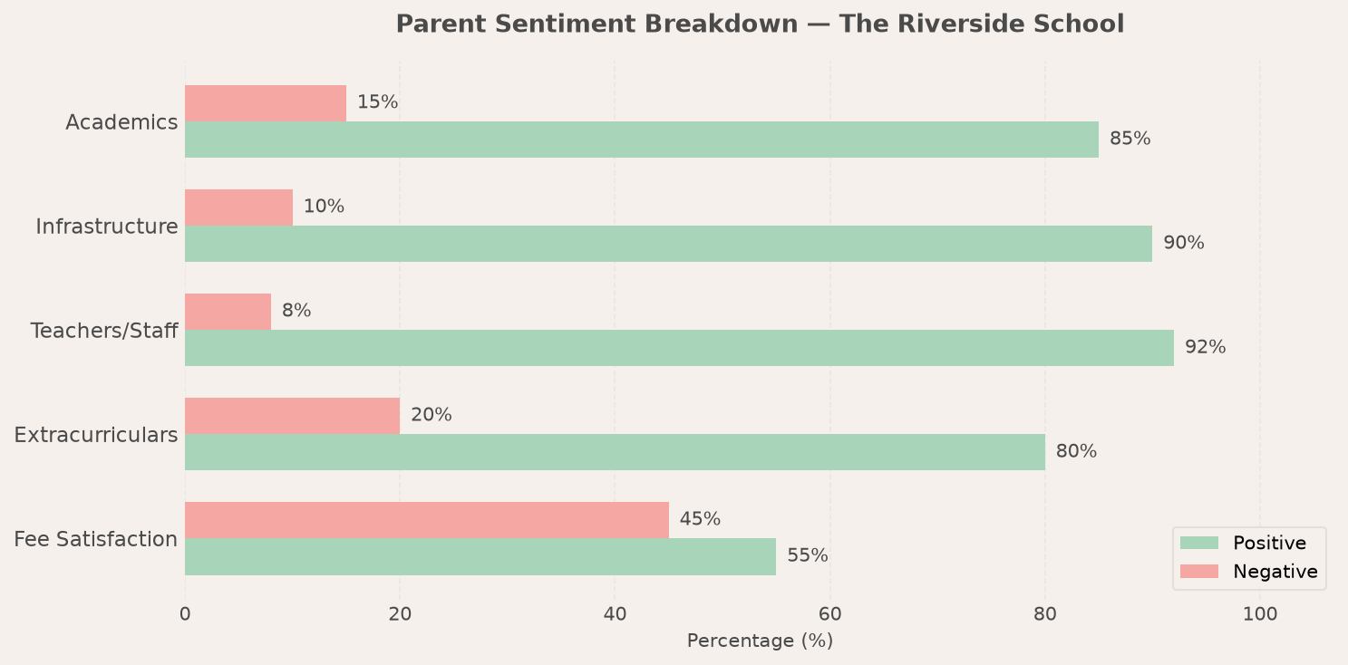 The Riverside School Parent Review