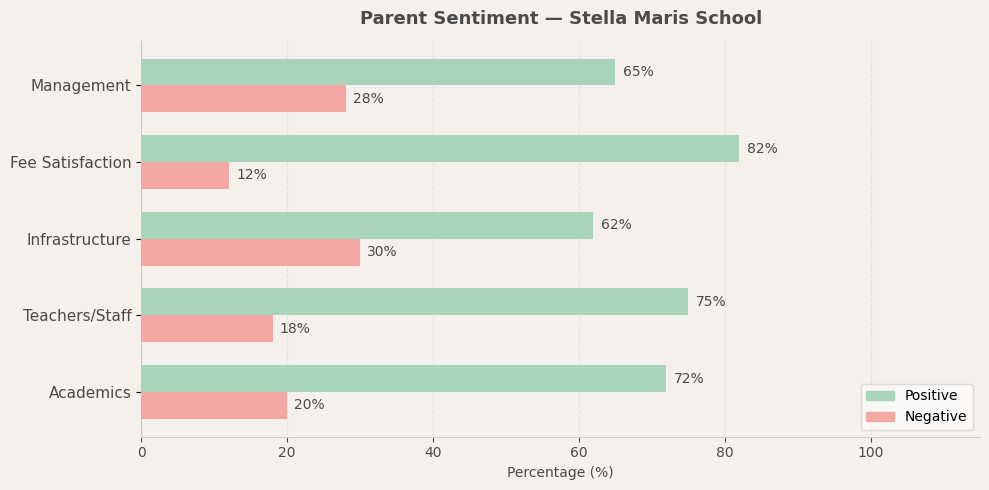 Stella Maris School Parent Review
