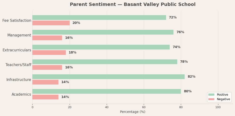 Parent sentiment breakdown for Basant Valley Public School Parent sentiment breakdown for Basant Valley Public School