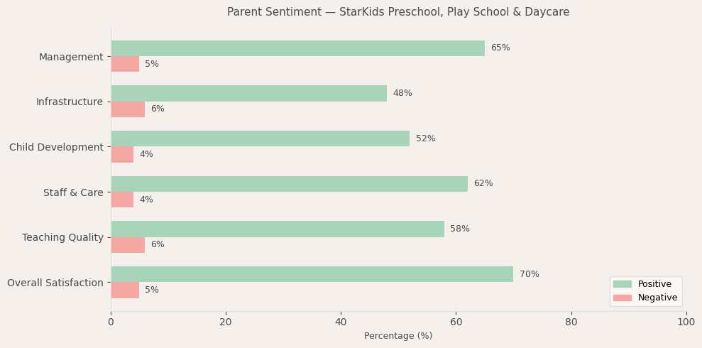 StarKids Preschool, Play School & Daycare