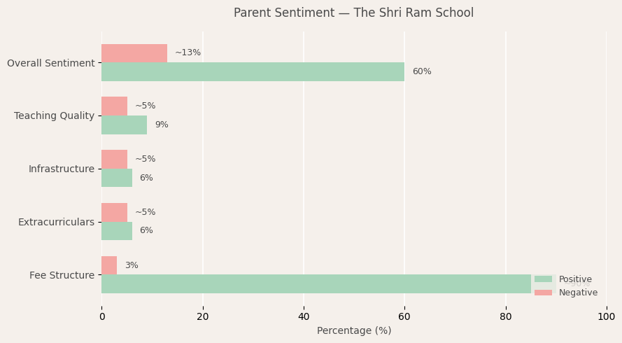 The Shri Ram School Parent Review