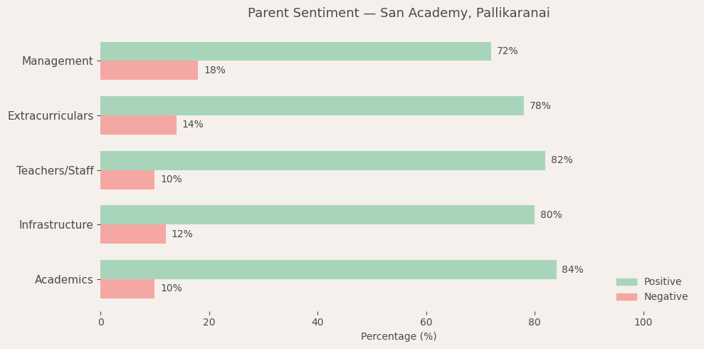 image-1782579882745 San Academy, Pallikaranai Parent Review