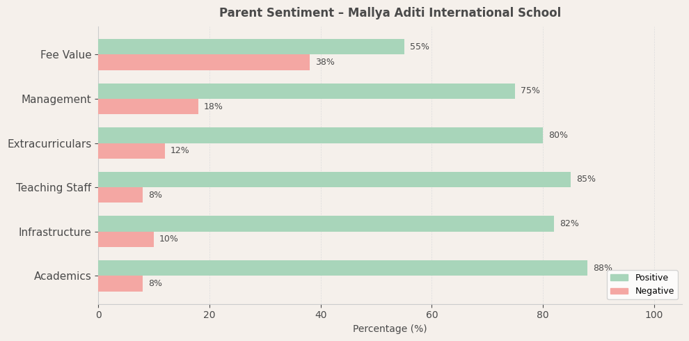 Mallya Aditi International School Parent Review