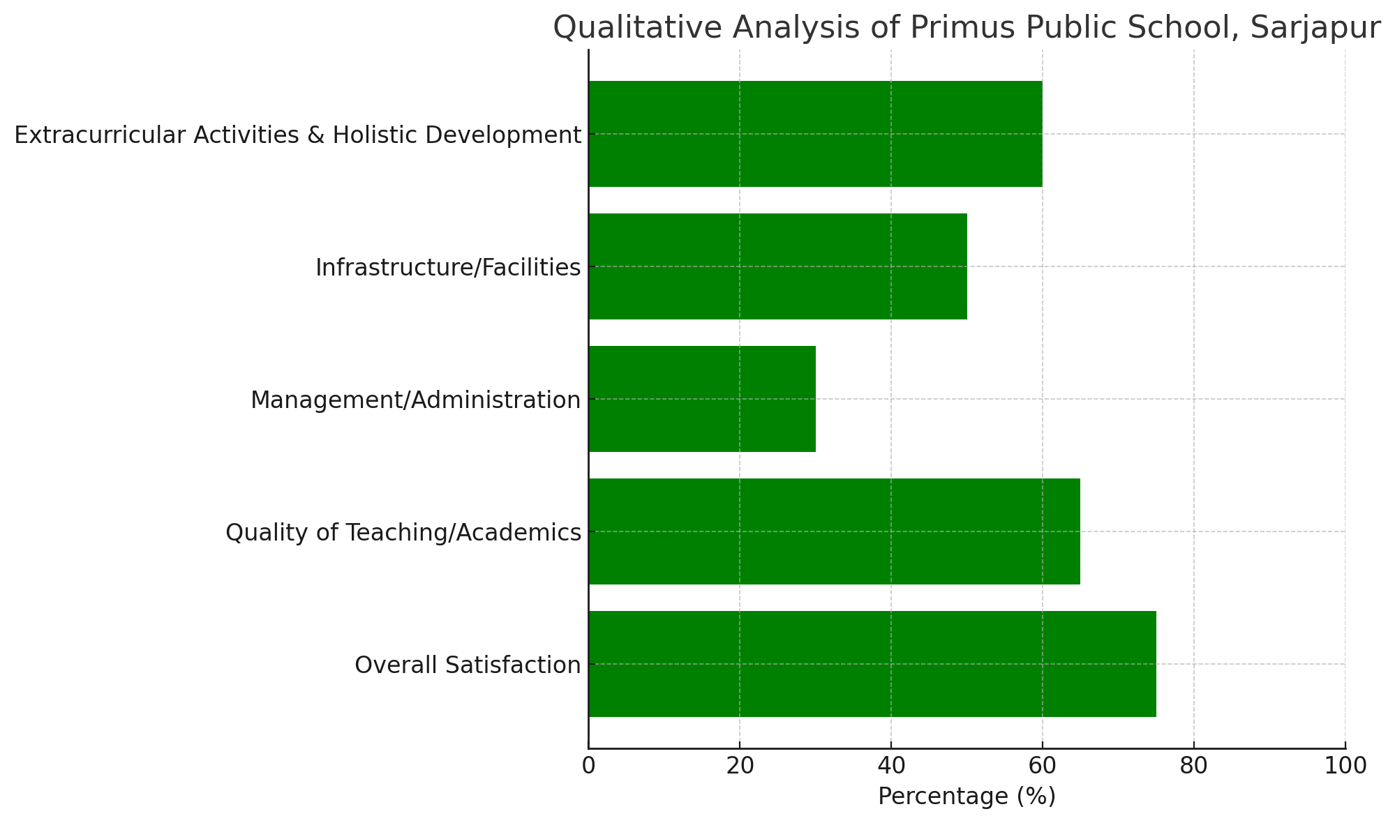 Analysis of Review Pages for Primus Public School, Sarjapur