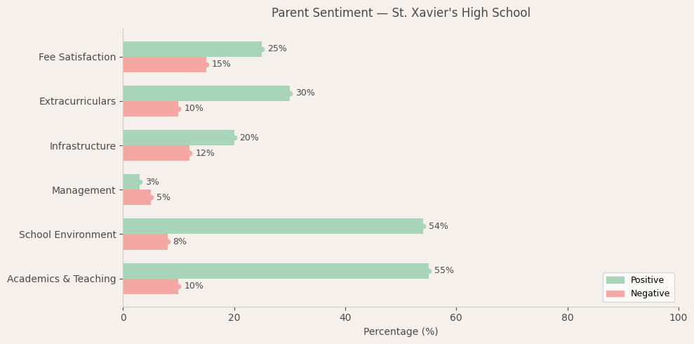 image-1774543713545 St. Xavier's High School Parent Review