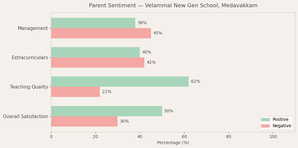 Velammal New Gen School Parent Review