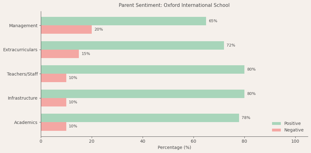 Oxford International School Parent Review