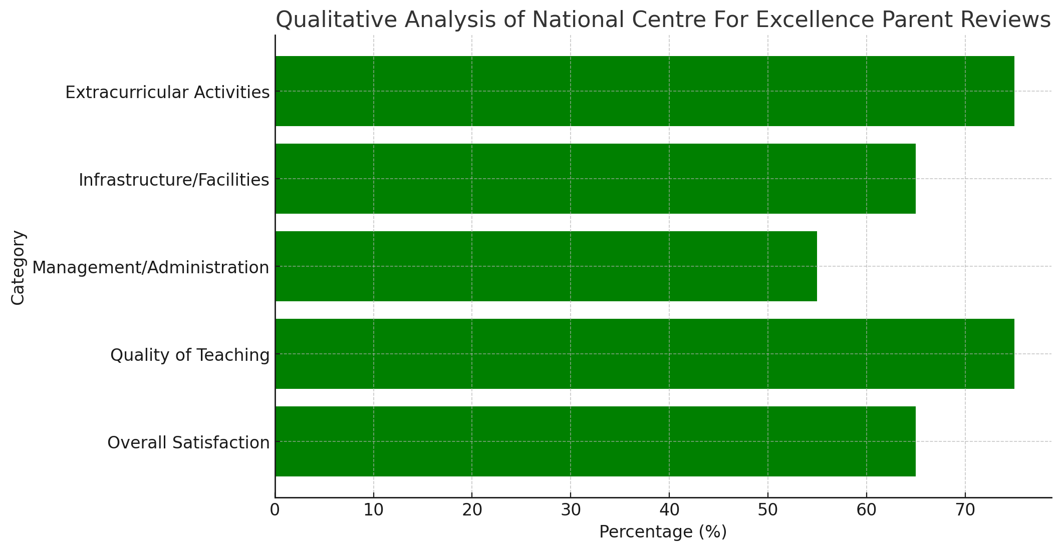 National Centre For Excellence Parent Reviews