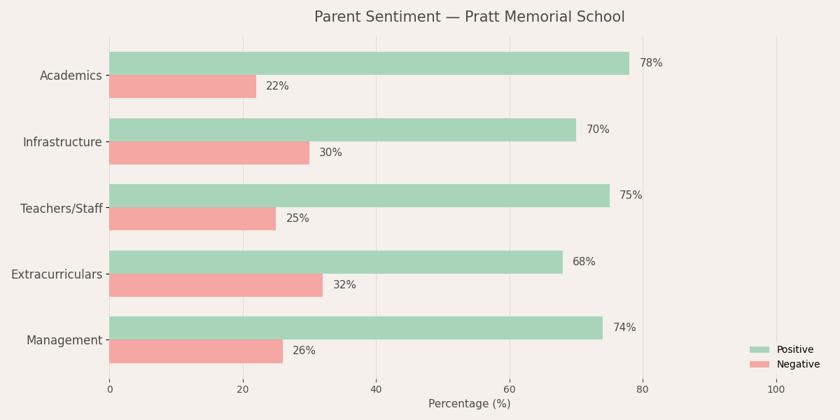 Parent Reviews