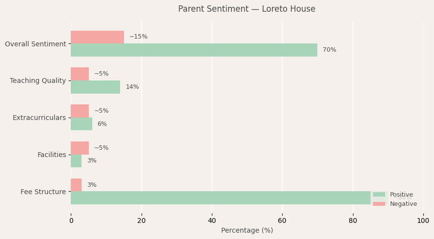 Loreto House Parent Review
