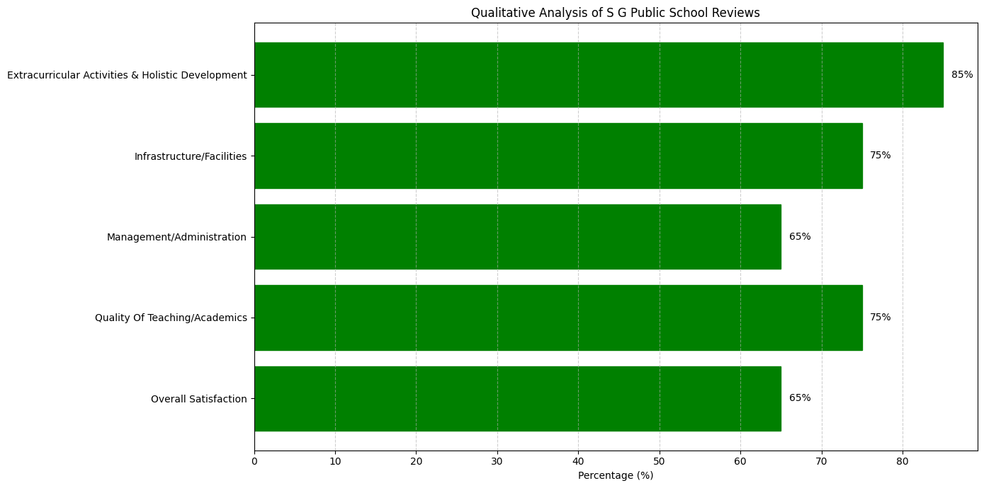 S G Public School Parent Reviews