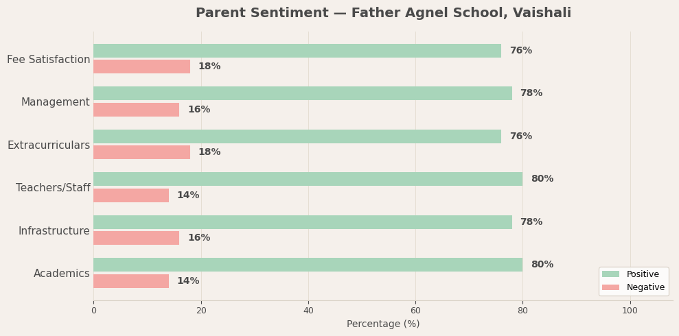 St. Francis School Parent Reviews