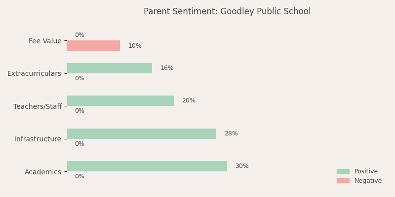image-1782906632047 Goodley Public School Parent Review
