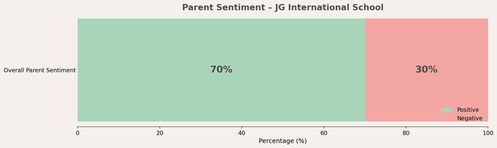 JG International School Parent Review JG International School Parent Review