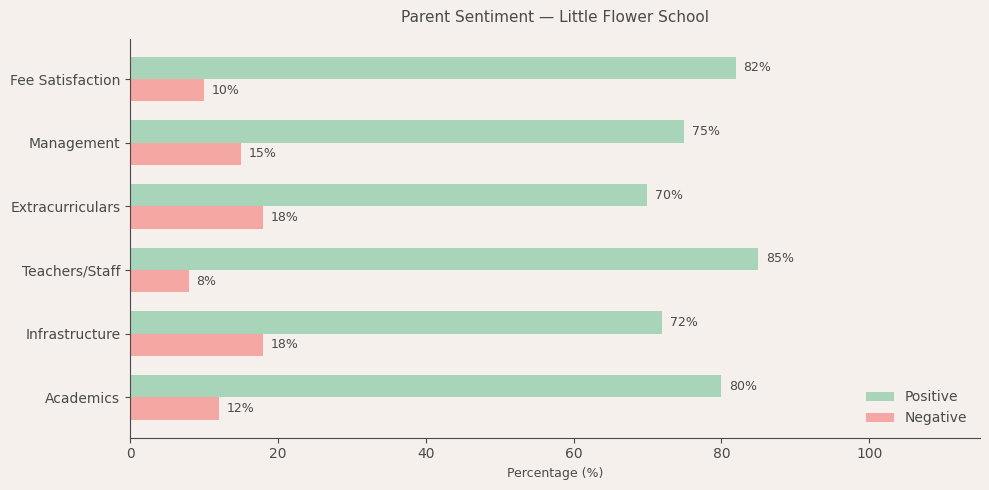 image-1782634561223 Little Flower School Parent Review