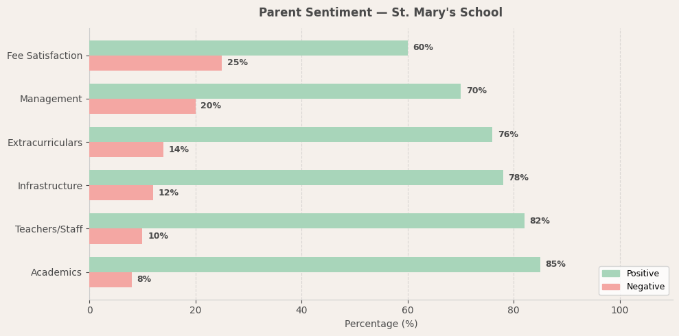 St. Mary's School Parent Review