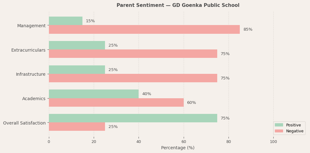 GD Goenka Public School Parent Review