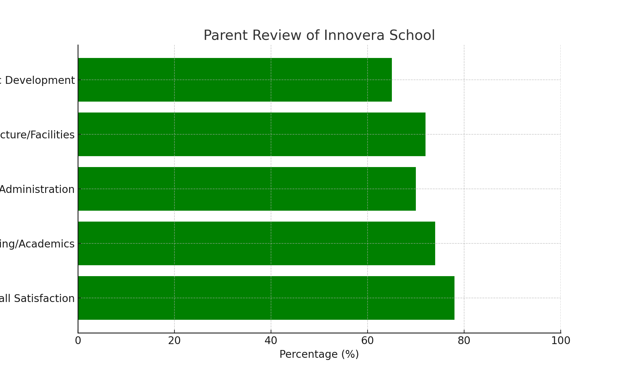 Parent Review of Innovera School