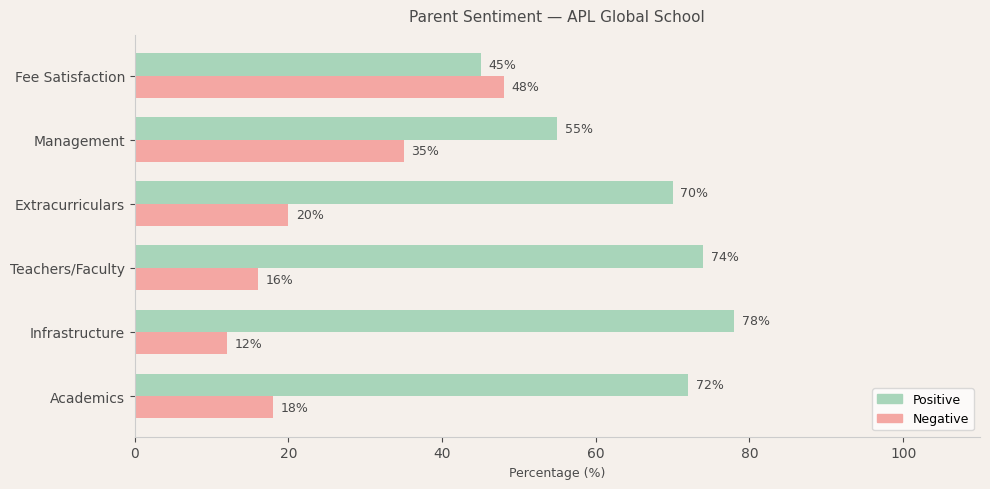 APL Global School Parent Review