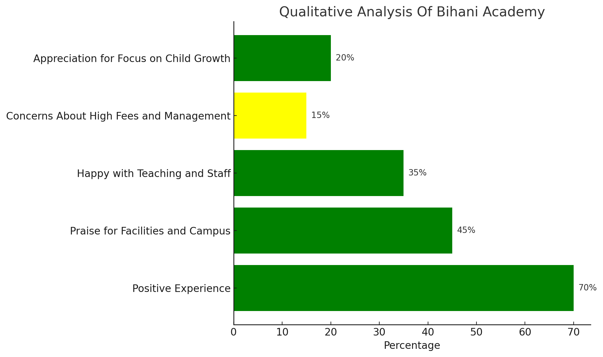 Bihani Academy Parent Reviews