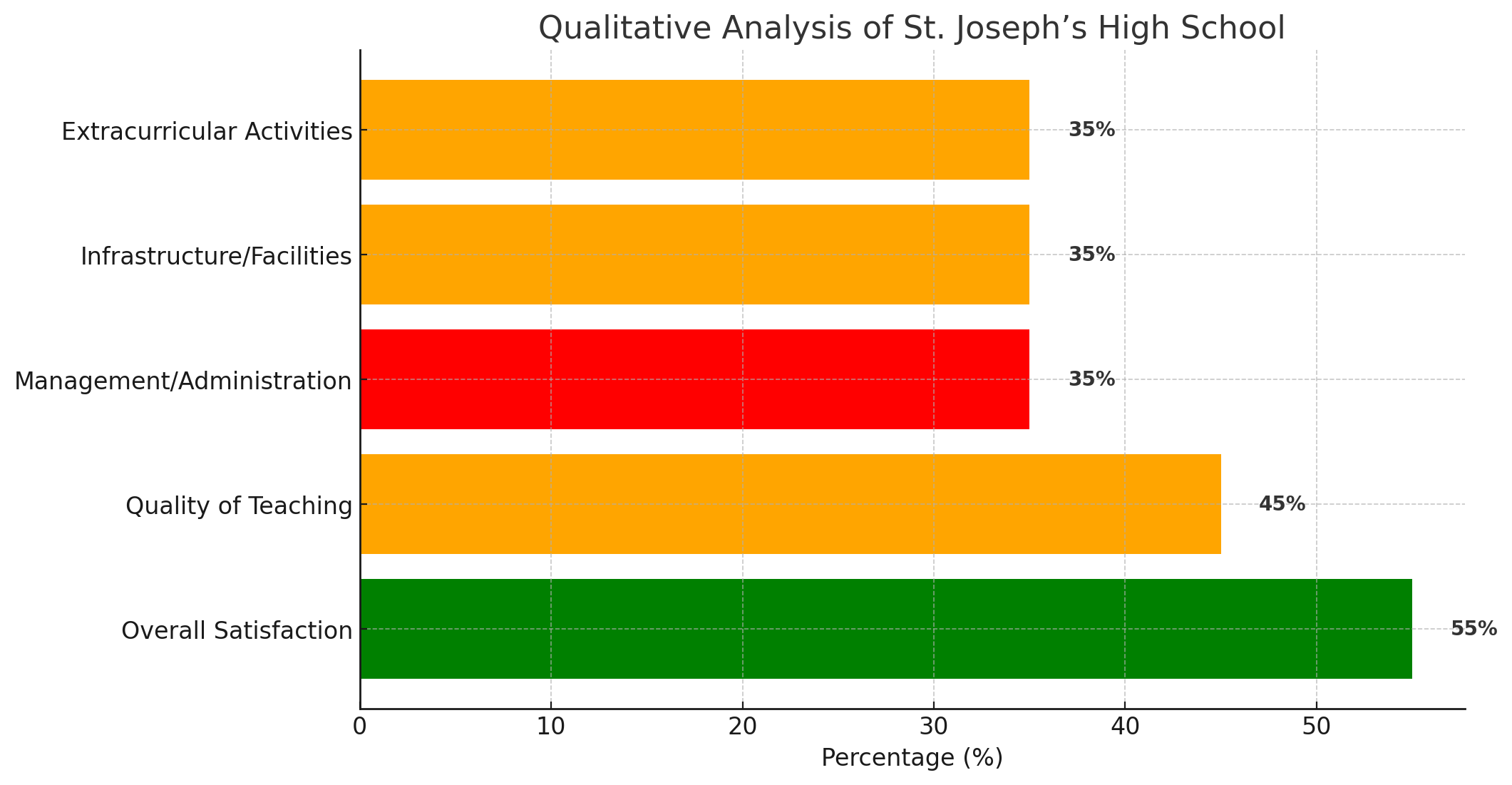 St. Joseph’s High School Parent Reviews