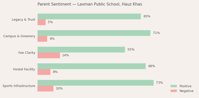 Laxman Public School, Hauz Khas Parent Review