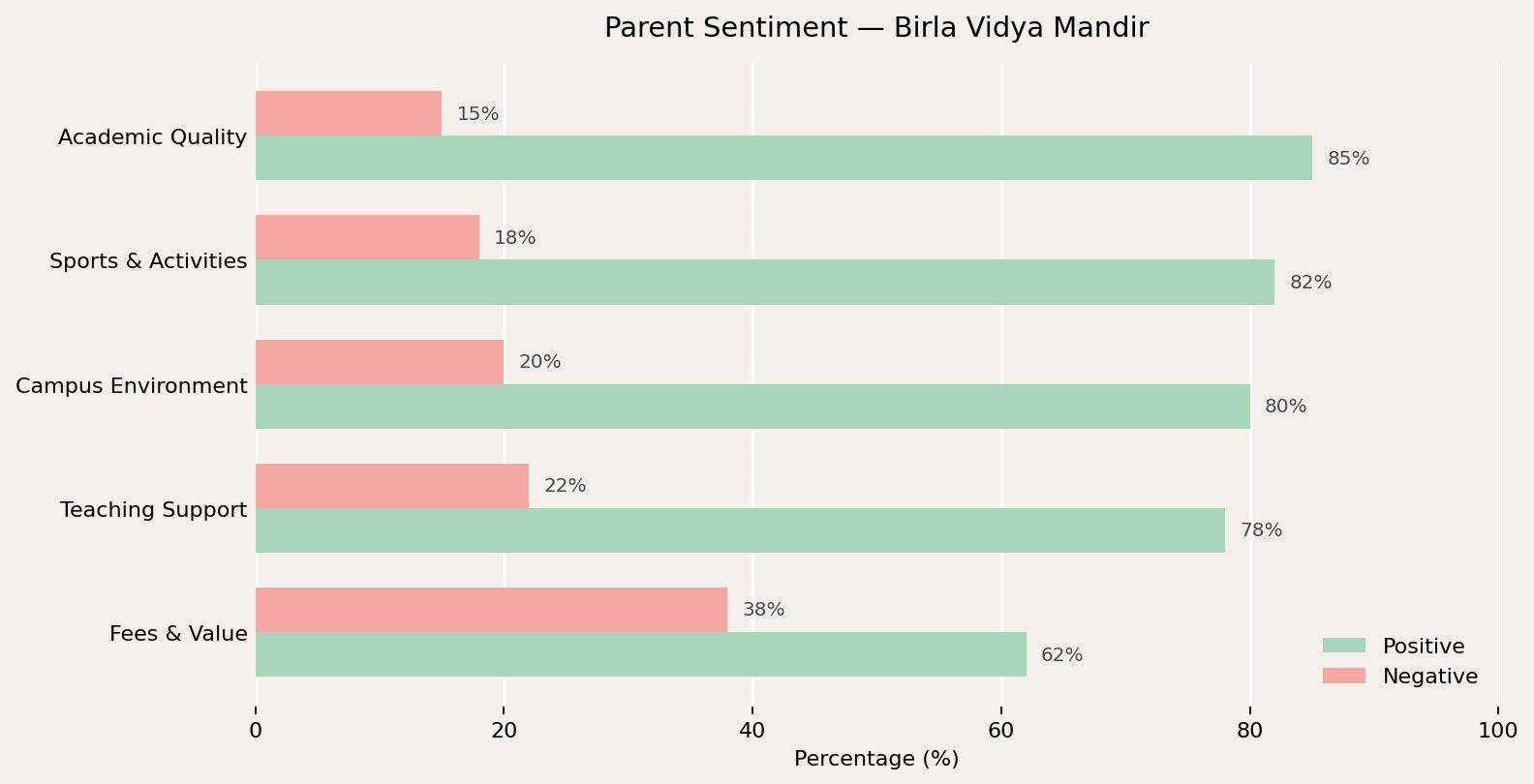 Birla Vidya Mandir Parent Review