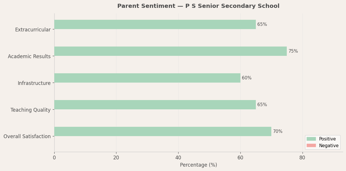 image-1782578622082 P S Senior Secondary School Parent Review