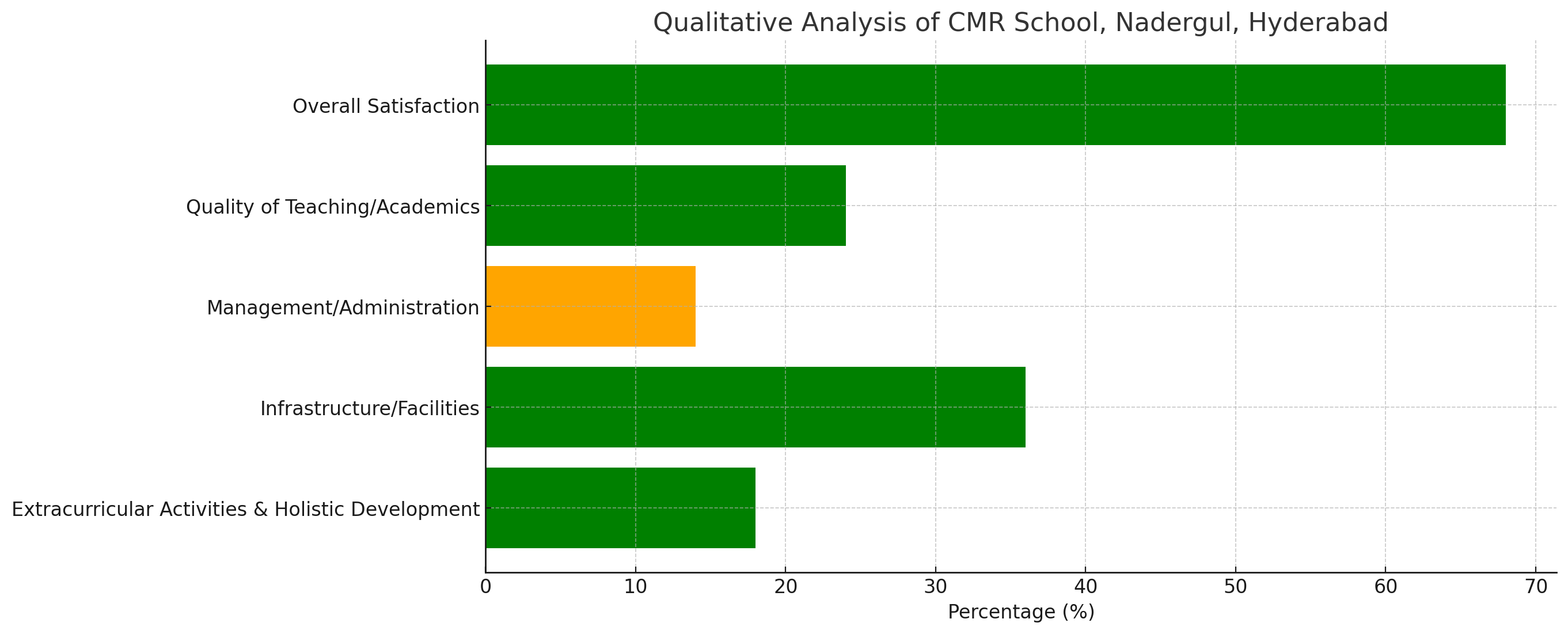 CMR School Nadergul Parents Review: