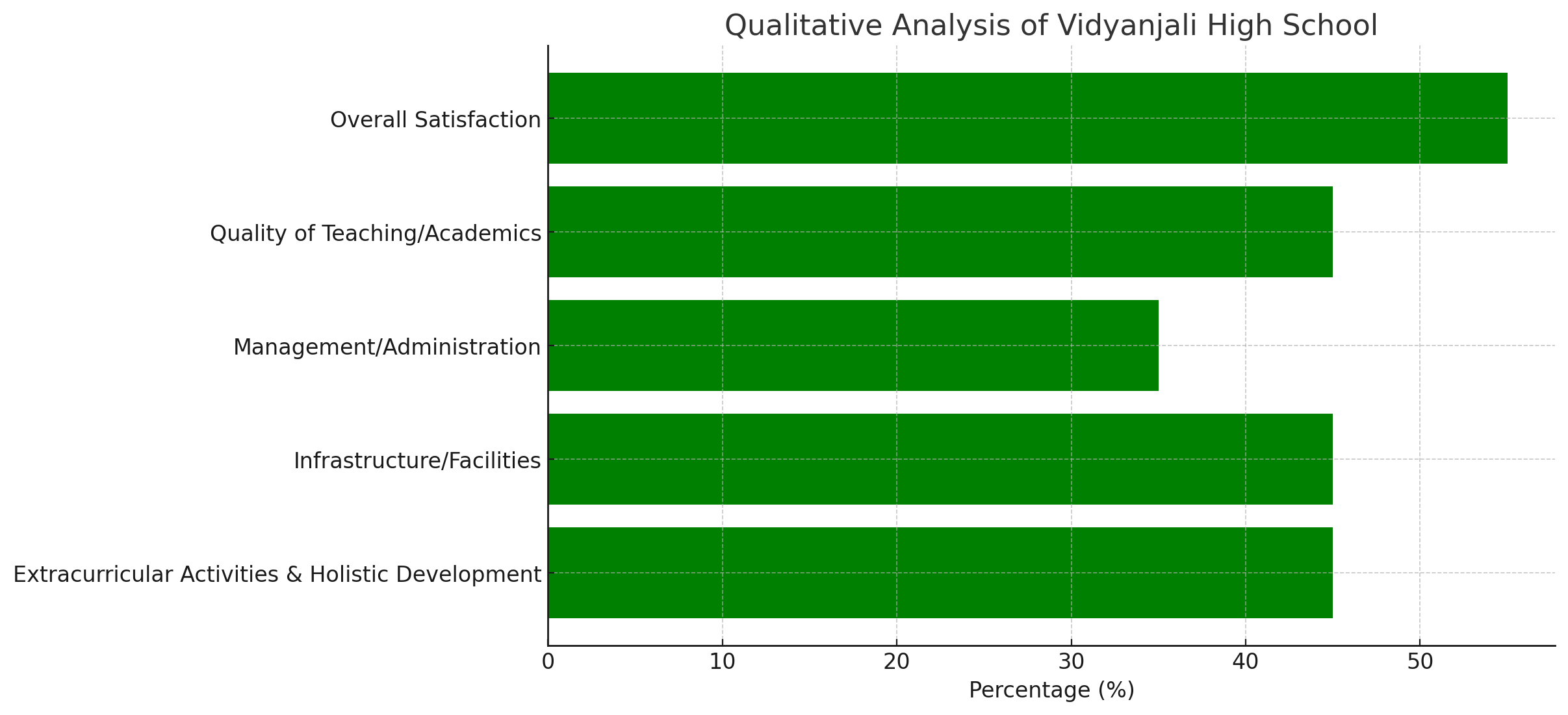 Vidyanjali High School Parent Reviews