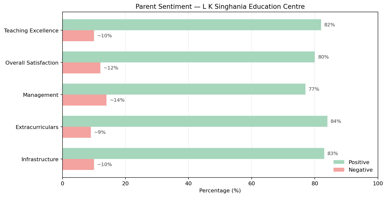 L K Singhania Education Centre Parent Reviews