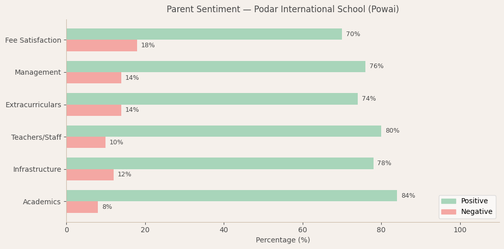 Podar International School Parent Review
