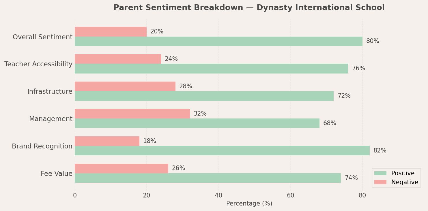 Dynasty International School Parent Review