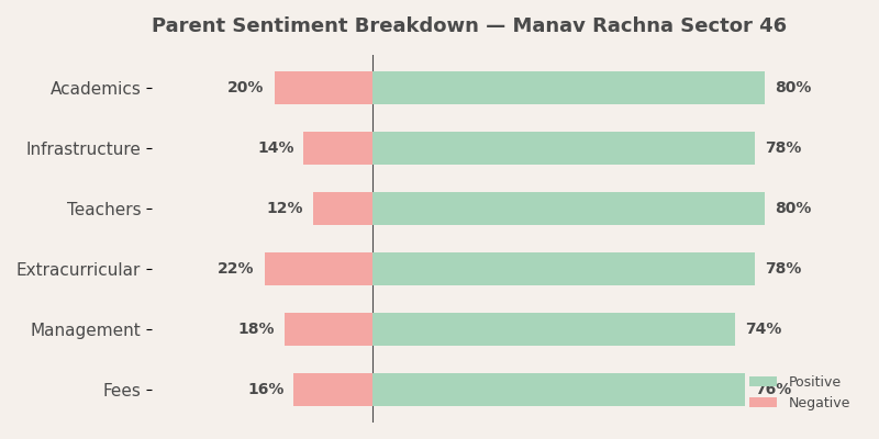 Manav Rachna International School Parent Review